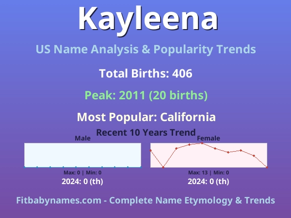Infographic: Kayleena name meaning, origin, and popularity trends in the United States (US baby name analysis chart)