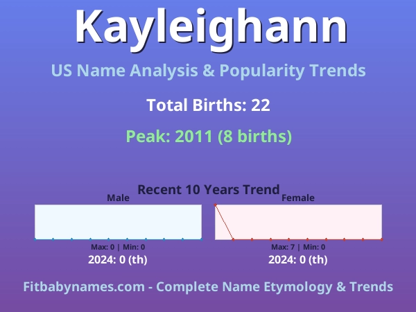 Infographic: Kayleighann name meaning, origin, and popularity trends in the United States (US baby name analysis chart)