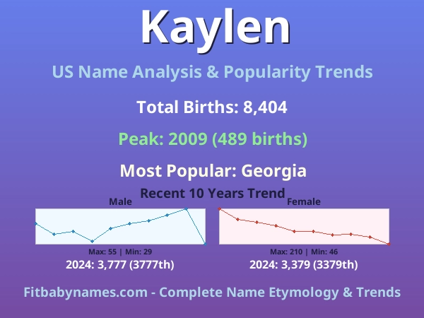 Infographic: Kaylen name meaning, origin, and popularity trends in the United States (US baby name analysis chart)