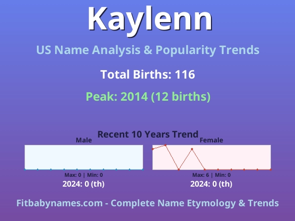 Infographic: Kaylenn name meaning, origin, and popularity trends in the United States (US baby name analysis chart)