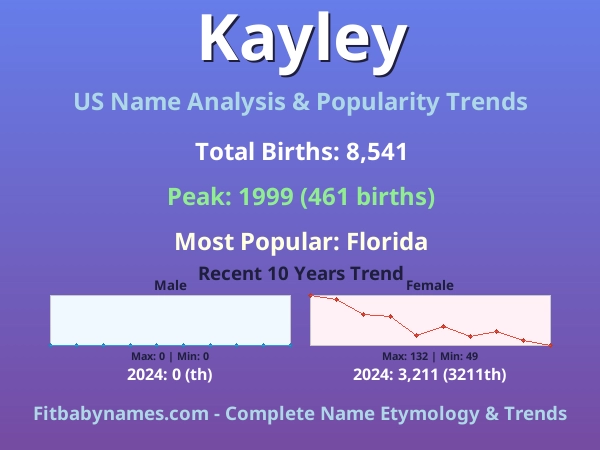 Infographic: Kayley name meaning, origin, and popularity trends in the United States (US baby name analysis chart)
