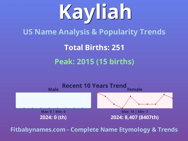 Infographic: Kayliah name meaning, origin, and popularity trends in the United States (US baby name analysis chart)