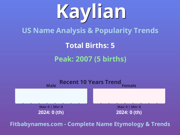 Infographic: Kaylian name meaning, origin, and popularity trends in the United States (US baby name analysis chart)