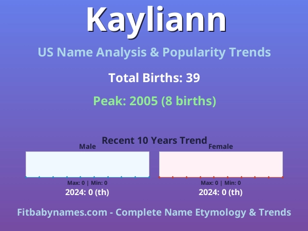 Infographic: Kayliann name meaning, origin, and popularity trends in the United States (US baby name analysis chart)