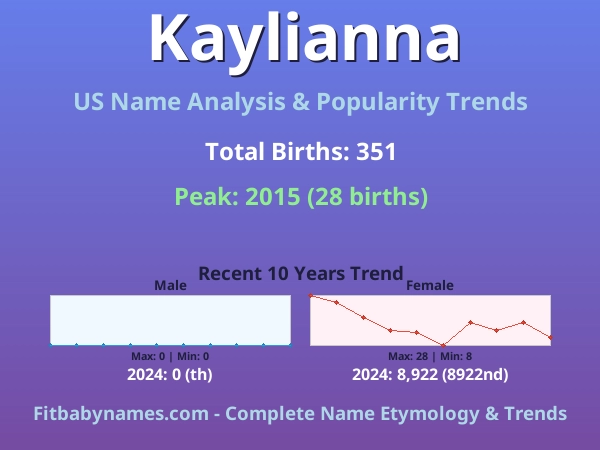 Infographic: Kaylianna name meaning, origin, and popularity trends in the United States (US baby name analysis chart)