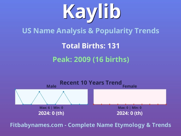 Infographic: Kaylib name meaning, origin, and popularity trends in the United States (US baby name analysis chart)