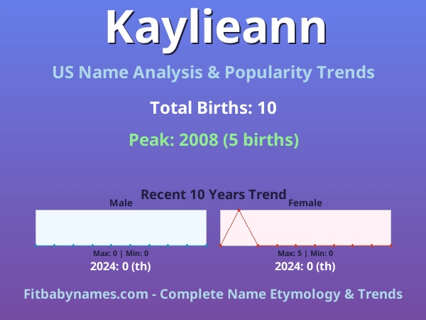 Infographic: Kaylieann name meaning, origin, and popularity trends in the United States (US baby name analysis chart)