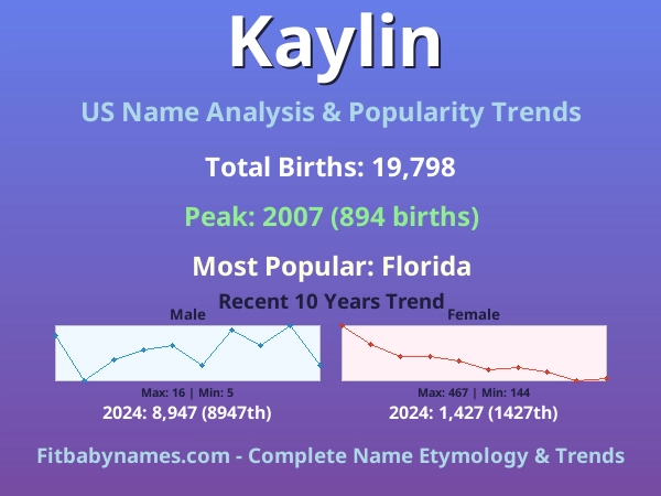 Infographic: Kaylin name meaning, origin, and popularity trends in the United States (US baby name analysis chart)