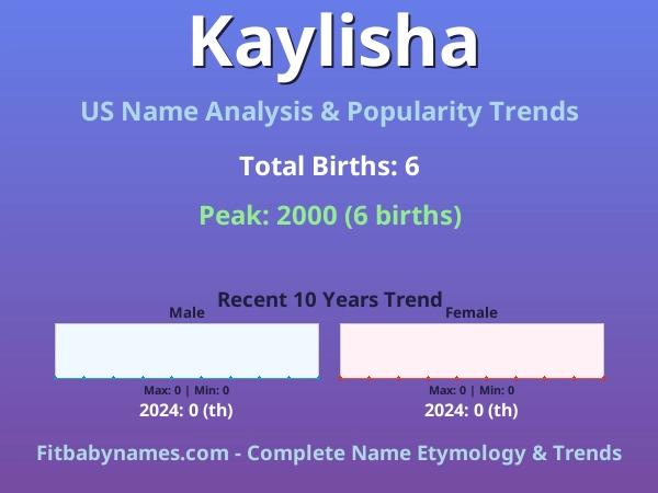 Infographic: Kaylisha name meaning, origin, and popularity trends in the United States (US baby name analysis chart)