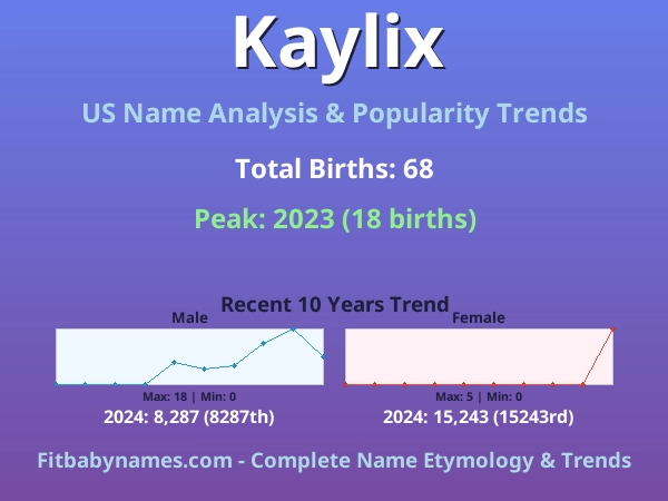 Infographic: Kaylix name meaning, origin, and popularity trends in the United States (US baby name analysis chart)