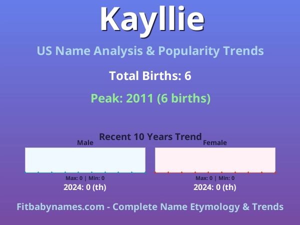 Infographic: Kayllie name meaning, origin, and popularity trends in the United States (US baby name analysis chart)