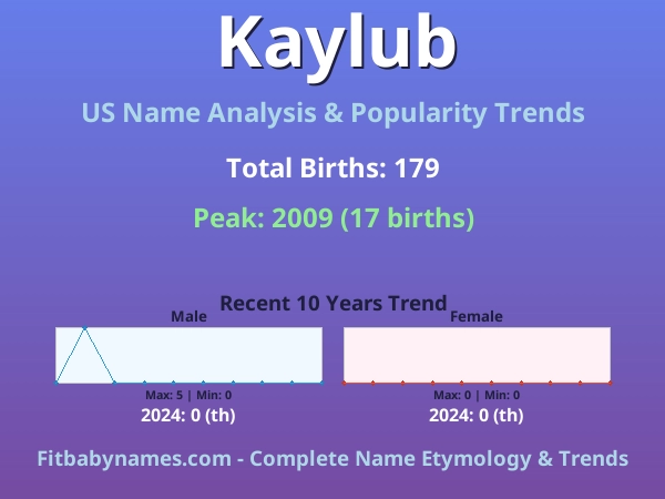 Infographic: Kaylub name meaning, origin, and popularity trends in the United States (US baby name analysis chart)