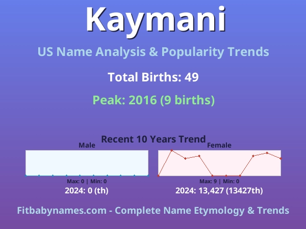 Infographic: Kaymani name meaning, origin, and popularity trends in the United States (US baby name analysis chart)
