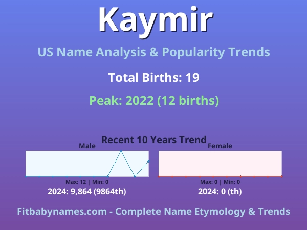 Infographic: Kaymir name meaning, origin, and popularity trends in the United States (US baby name analysis chart)
