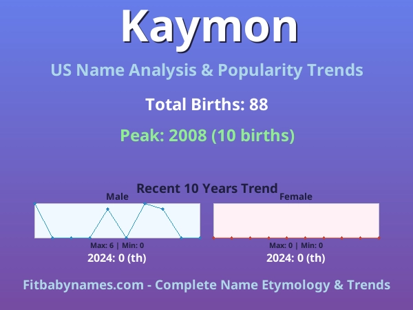 Infographic: Kaymon name meaning, origin, and popularity trends in the United States (US baby name analysis chart)