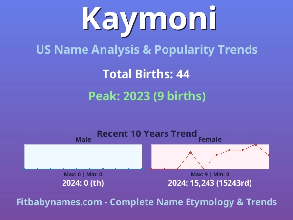 Infographic: Kaymoni name meaning, origin, and popularity trends in the United States (US baby name analysis chart)