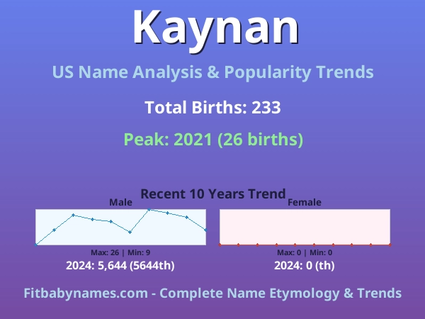 Infographic: Kaynan name meaning, origin, and popularity trends in the United States (US baby name analysis chart)