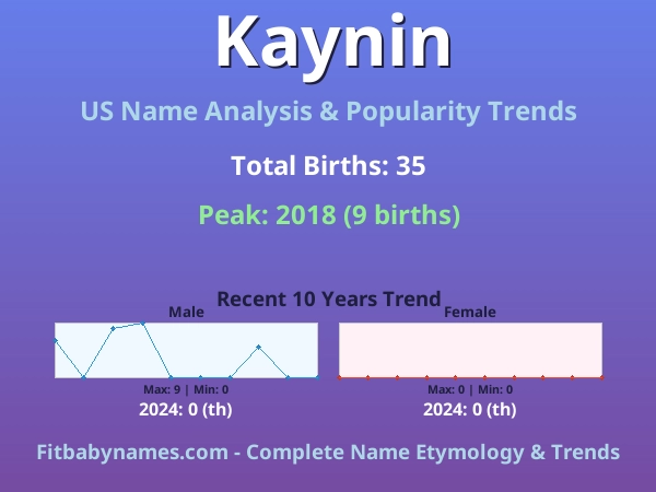 Infographic: Kaynin name meaning, origin, and popularity trends in the United States (US baby name analysis chart)