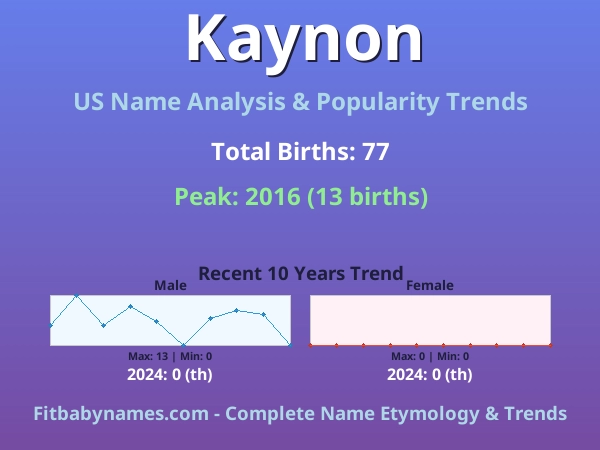 Infographic: Kaynon name meaning, origin, and popularity trends in the United States (US baby name analysis chart)