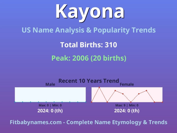 Infographic: Kayona name meaning, origin, and popularity trends in the United States (US baby name analysis chart)