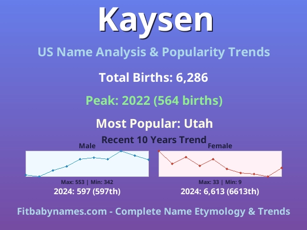 Infographic: Kaysen name meaning, origin, and popularity trends in the United States (US baby name analysis chart)