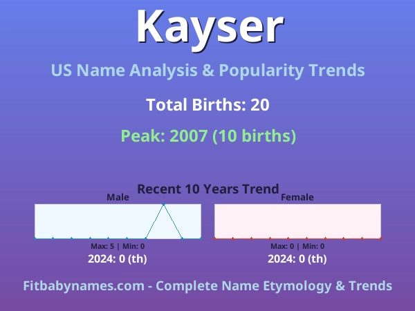 Infographic: Kayser name meaning, origin, and popularity trends in the United States (US baby name analysis chart)
