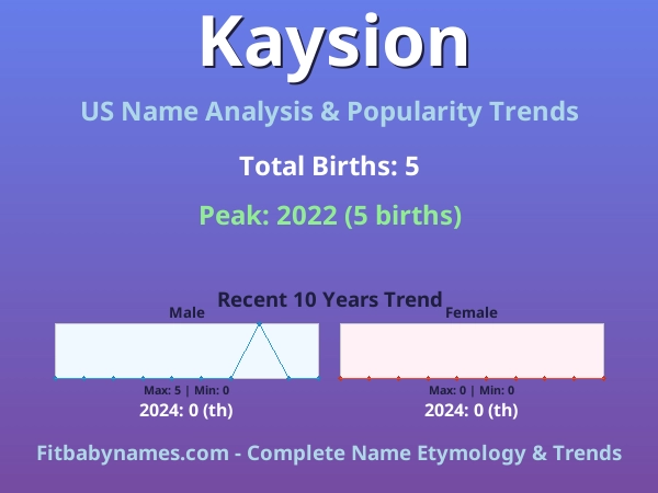 Infographic: Kaysion name meaning, origin, and popularity trends in the United States (US baby name analysis chart)