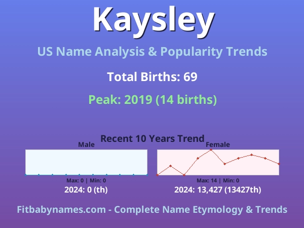 Infographic: Kaysley name meaning, origin, and popularity trends in the United States (US baby name analysis chart)
