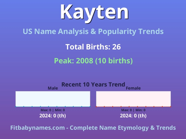 Infographic: Kayten name meaning, origin, and popularity trends in the United States (US baby name analysis chart)