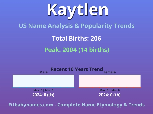 Infographic: Kaytlen name meaning, origin, and popularity trends in the United States (US baby name analysis chart)