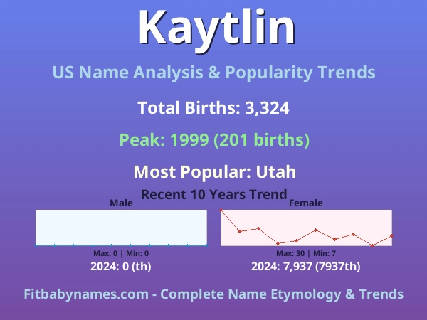 Infographic: Kaytlin name meaning, origin, and popularity trends in the United States (US baby name analysis chart)