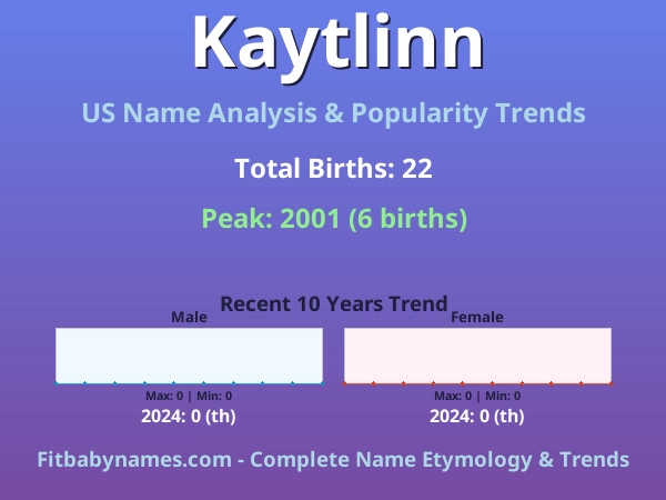 Infographic: Kaytlinn name meaning, origin, and popularity trends in the United States (US baby name analysis chart)