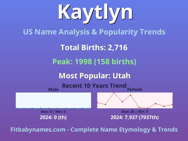 Infographic: Kaytlyn name meaning, origin, and popularity trends in the United States (US baby name analysis chart)