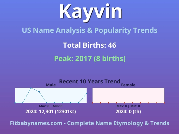 Infographic: Kayvin name meaning, origin, and popularity trends in the United States (US baby name analysis chart)