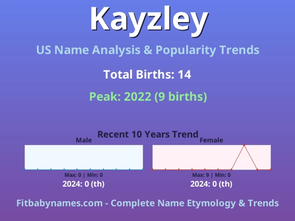 Infographic: Kayzley name meaning, origin, and popularity trends in the United States (US baby name analysis chart)
