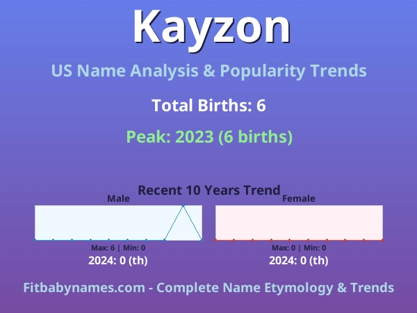 Infographic: Kayzon name meaning, origin, and popularity trends in the United States (US baby name analysis chart)