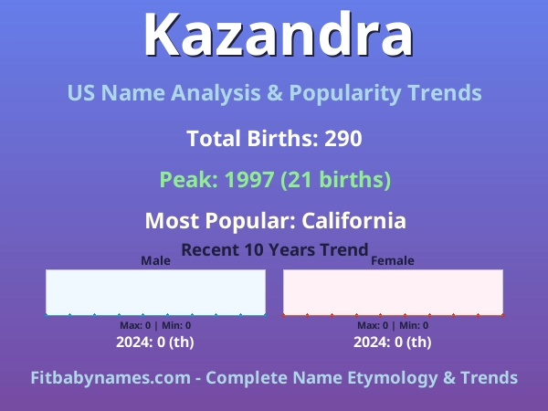 Infographic: Kazandra name meaning, origin, and popularity trends in the United States (US baby name analysis chart)