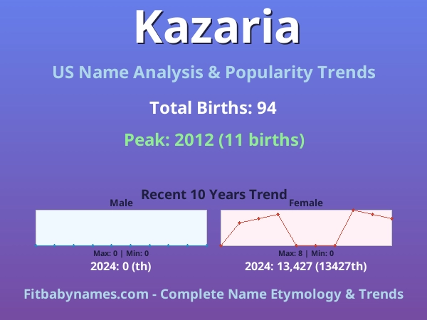 Infographic: Kazaria name meaning, origin, and popularity trends in the United States (US baby name analysis chart)