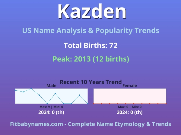Infographic: Kazden name meaning, origin, and popularity trends in the United States (US baby name analysis chart)
