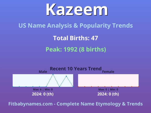 Infographic: Kazeem name meaning, origin, and popularity trends in the United States (US baby name analysis chart)