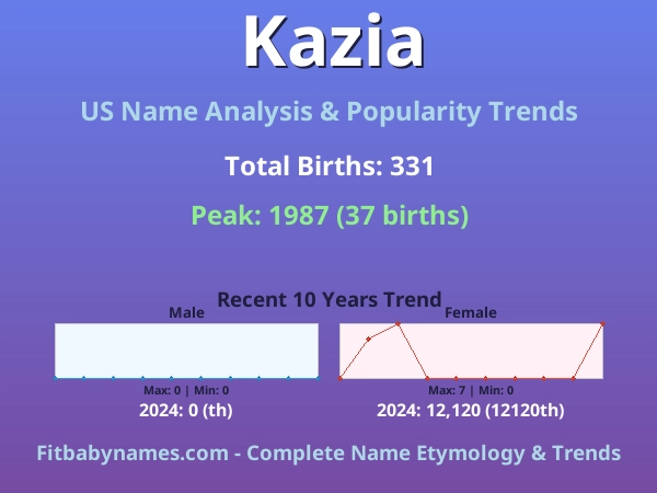 Infographic: Kazia name meaning, origin, and popularity trends in the United States (US baby name analysis chart)