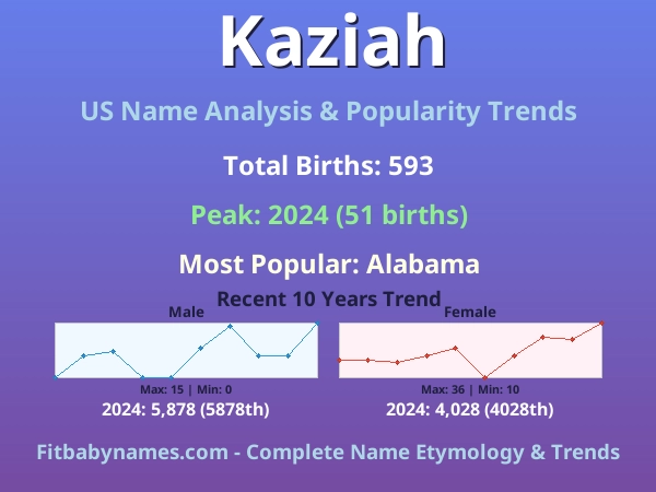 Infographic: Kaziah name meaning, origin, and popularity trends in the United States (US baby name analysis chart)
