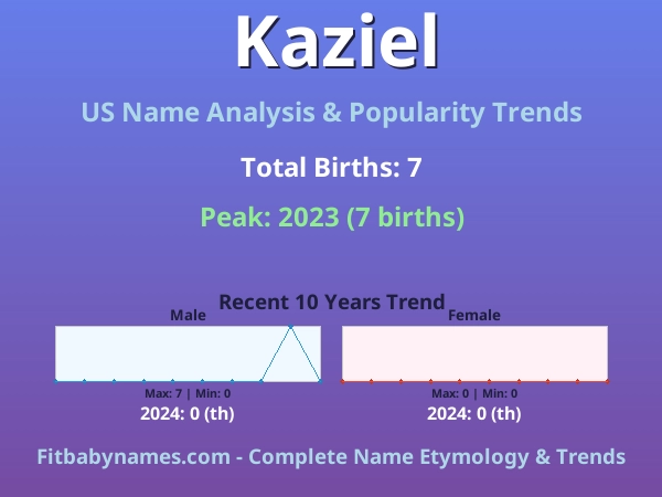 Infographic: Kaziel name meaning, origin, and popularity trends in the United States (US baby name analysis chart)