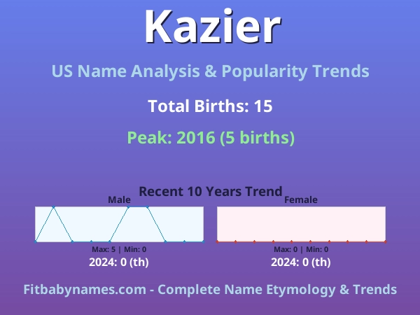 Infographic: Kazier name meaning, origin, and popularity trends in the United States (US baby name analysis chart)