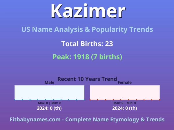 Infographic: Kazimer name meaning, origin, and popularity trends in the United States (US baby name analysis chart)