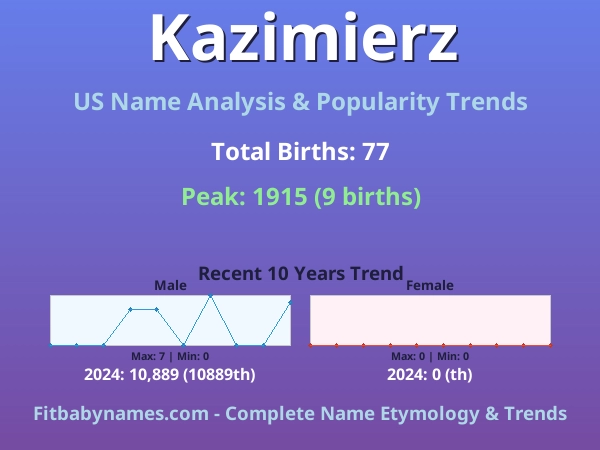 Infographic: Kazimierz name meaning, origin, and popularity trends in the United States (US baby name analysis chart)