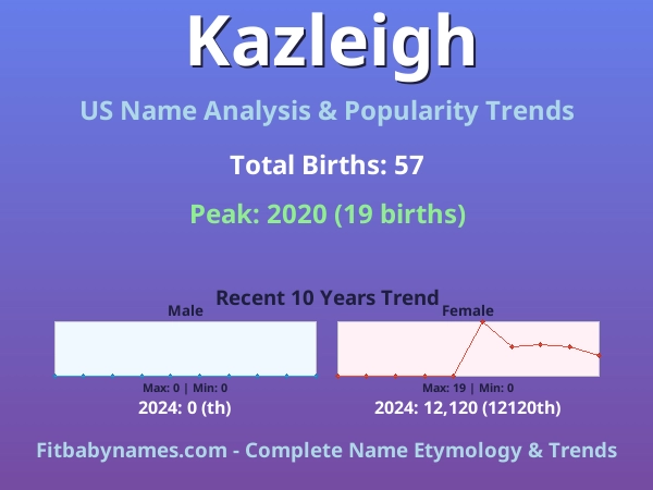 Infographic: Kazleigh name meaning, origin, and popularity trends in the United States (US baby name analysis chart)