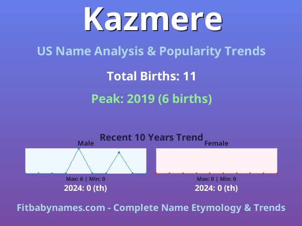 Infographic: Kazmere name meaning, origin, and popularity trends in the United States (US baby name analysis chart)