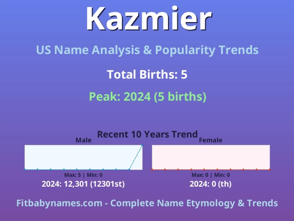 Infographic: Kazmier name meaning, origin, and popularity trends in the United States (US baby name analysis chart)