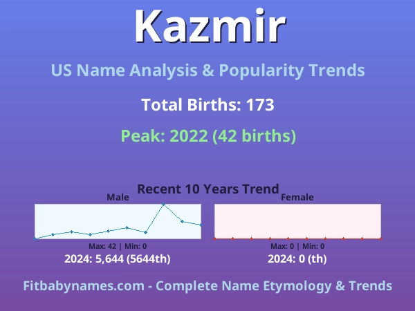 Infographic: Kazmir name meaning, origin, and popularity trends in the United States (US baby name analysis chart)